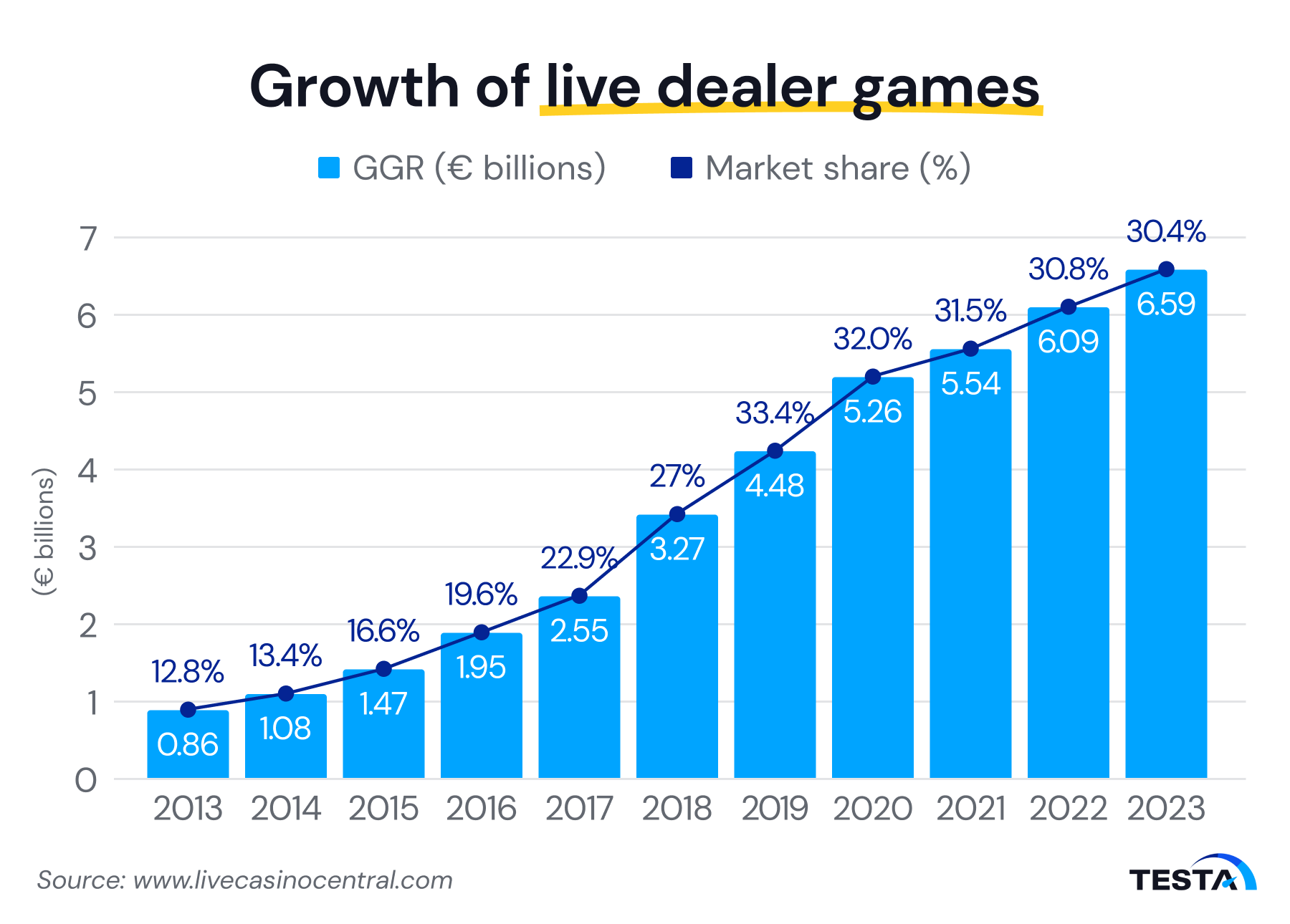 Growth of live dealer games