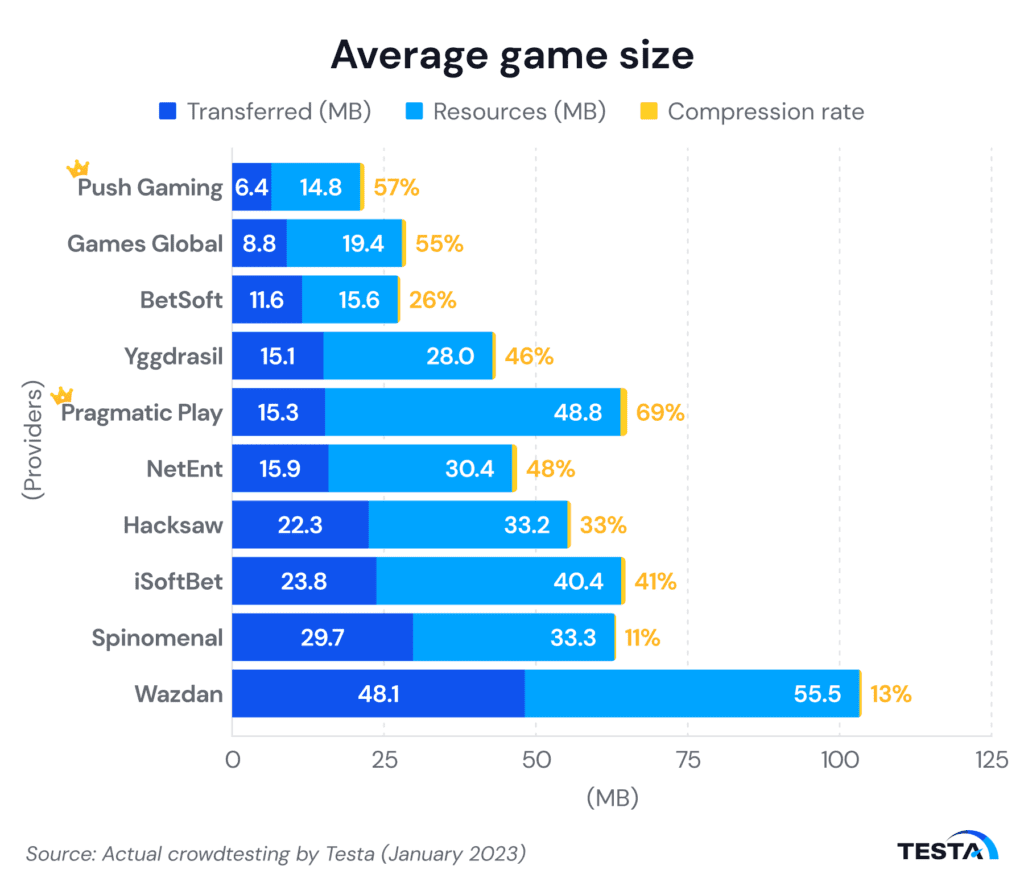 Japan’s iGaming providers average game size