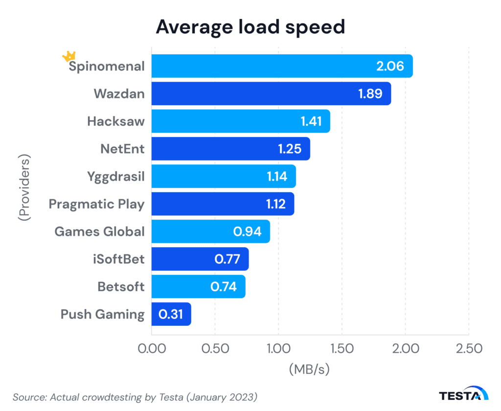 Japan’s iGaming providers average load speed