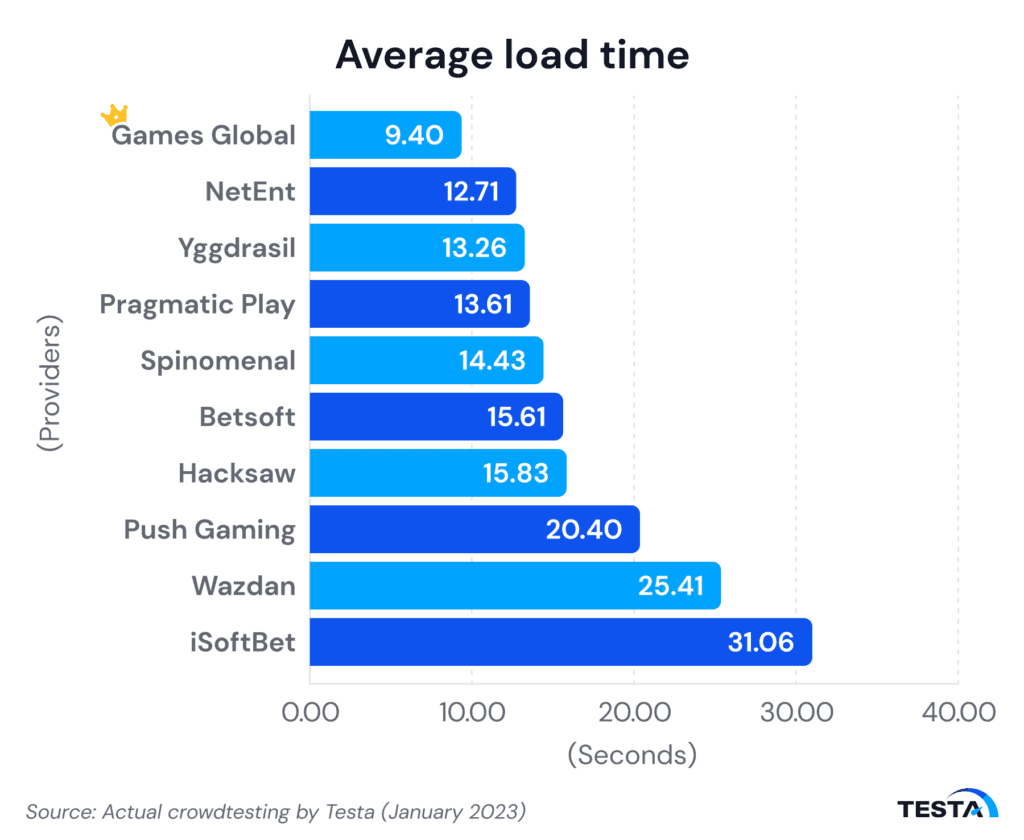 Japan’s iGaming providers average load time