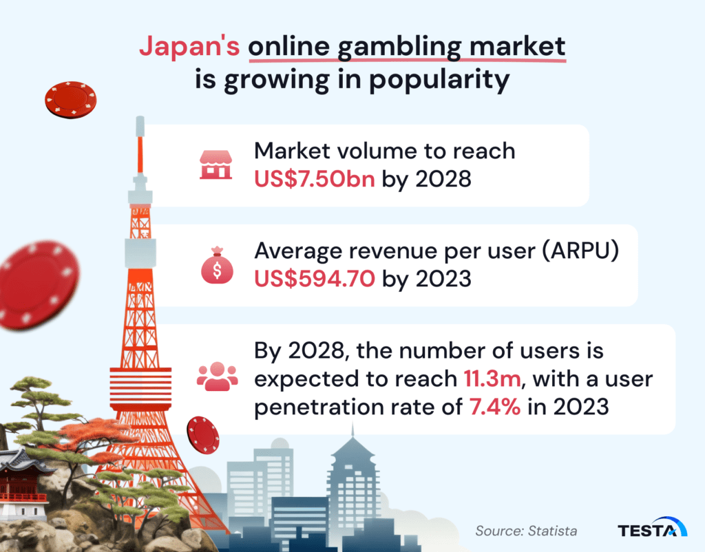 Japan's online gambling market is growing in popularity
