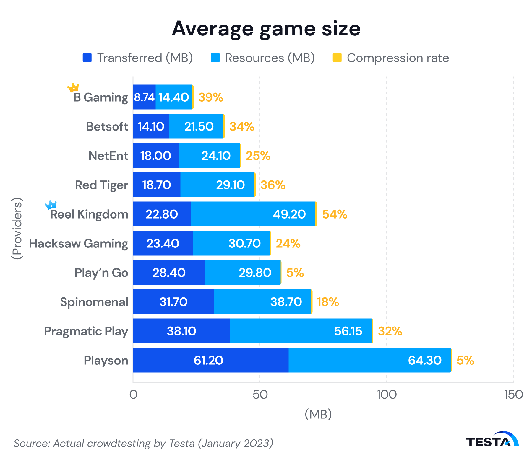 India’s iGaming providers average game size