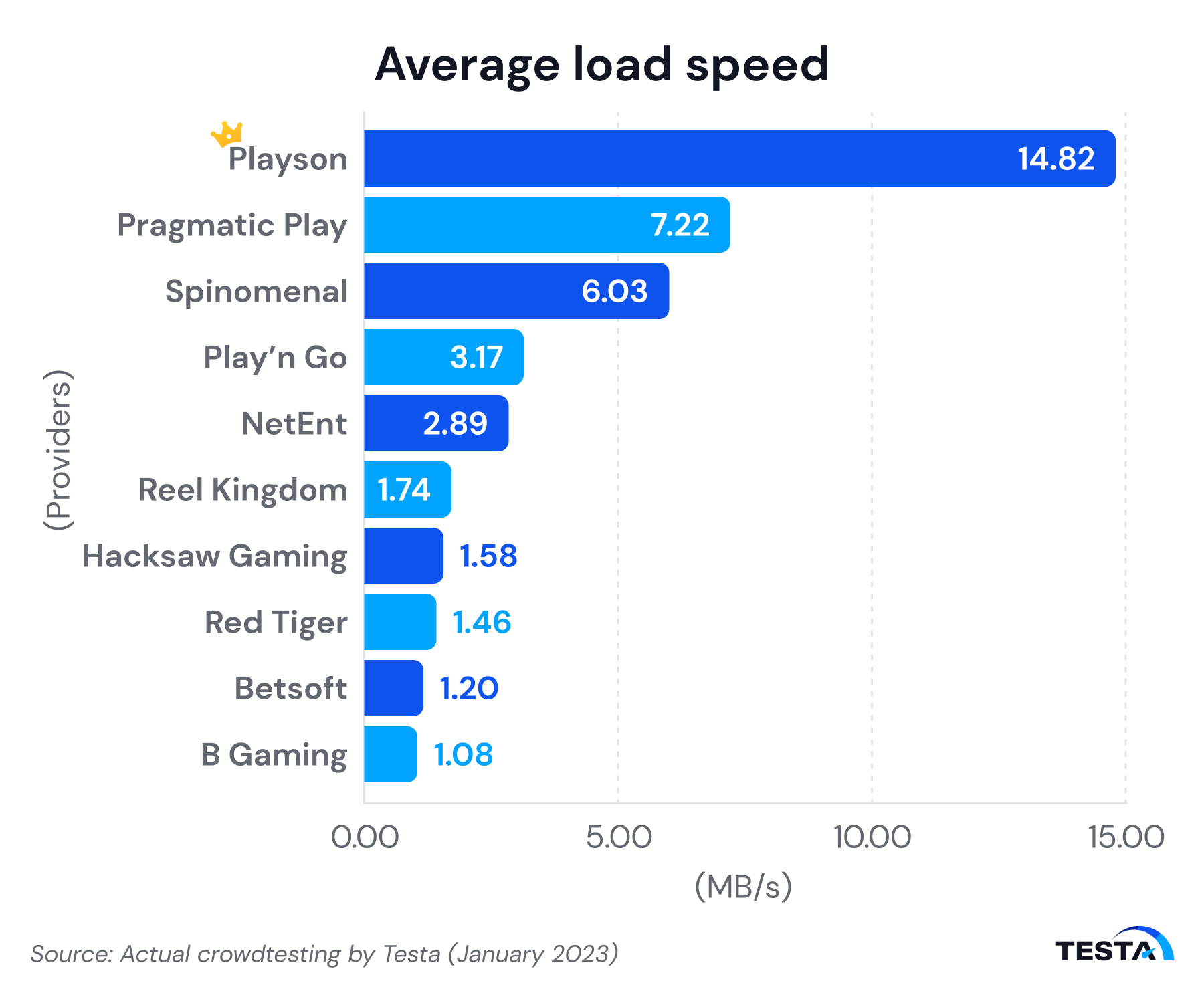 India’s iGaming providers average load speed
