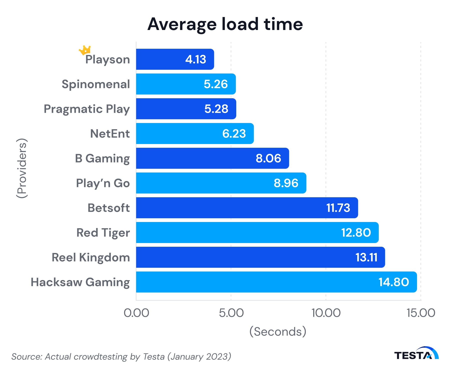 India’s iGaming providers average load time