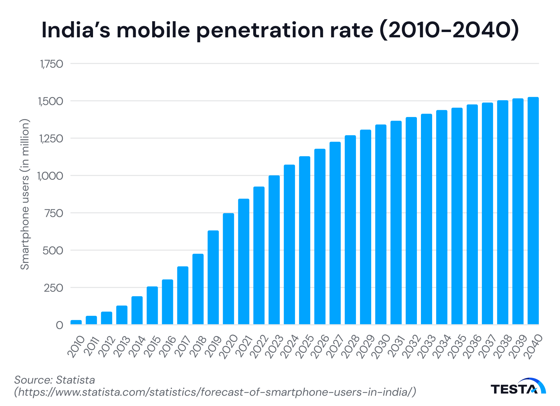 India’s mobile penetration rate
