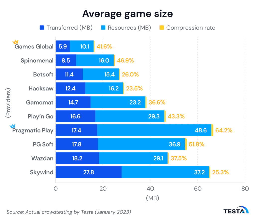 Indonesia’s iGaming providers average game size