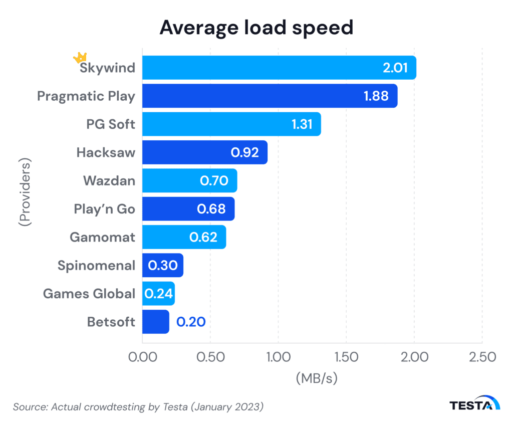 Indonesia’s iGaming providers average load speed