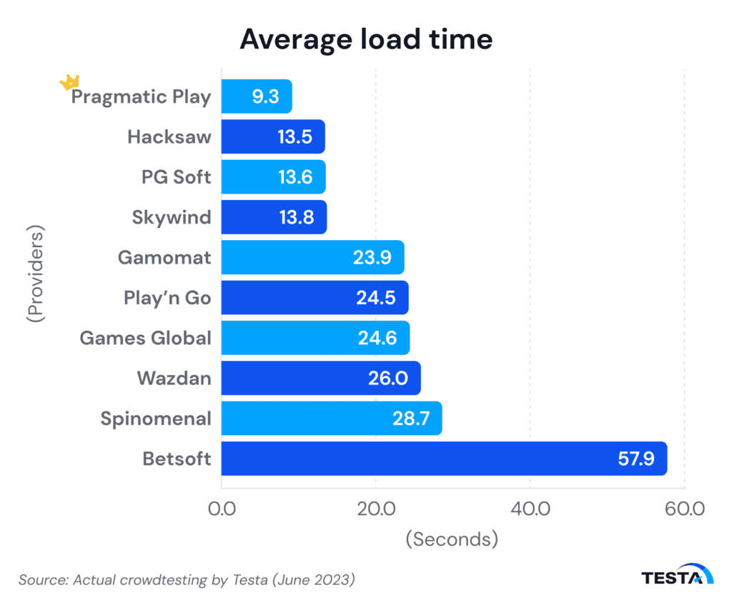 Indonesia’s iGaming providers average load time