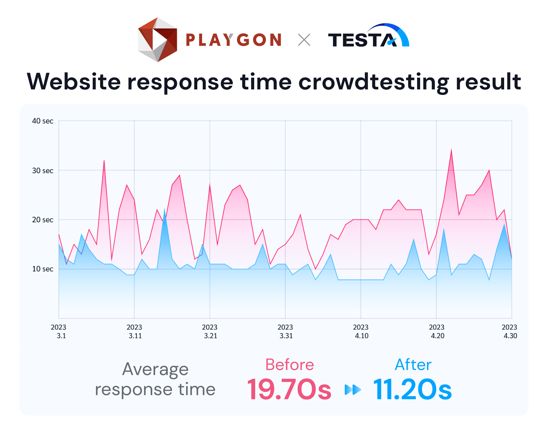 Polygon x Testa response time crowdtesting result1