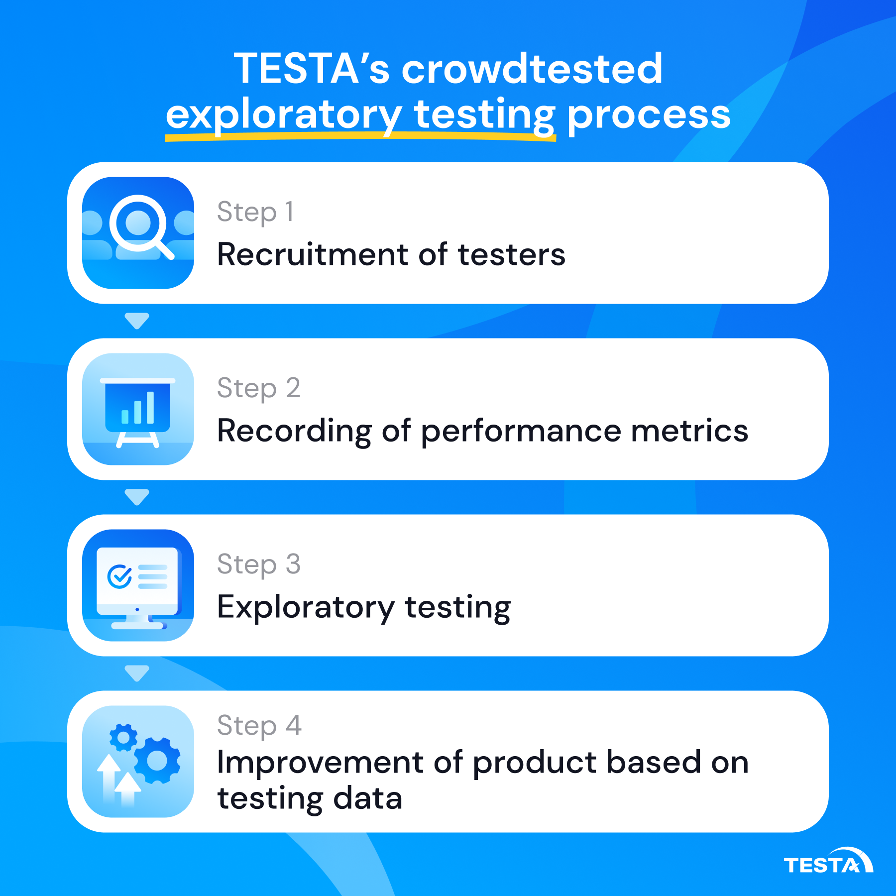 TESTA’s crowdtested exploratory testing process