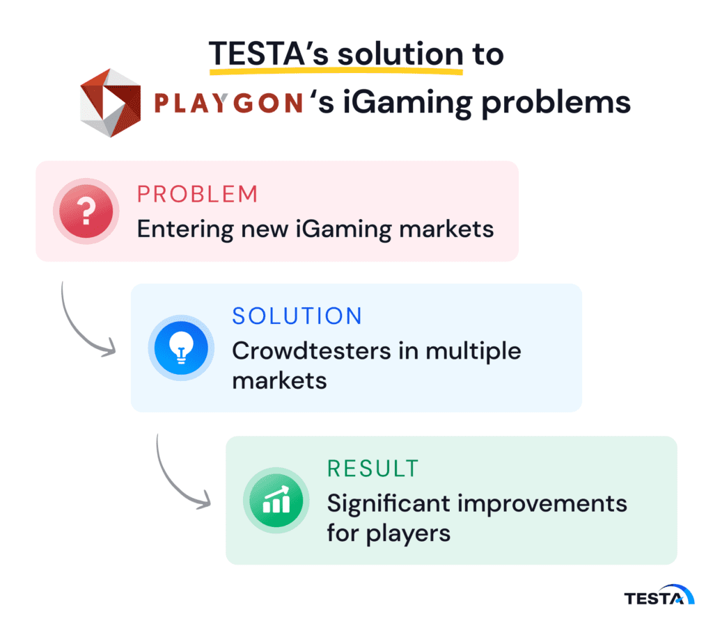 TESTA’s solution to Playgon's iGaming problems