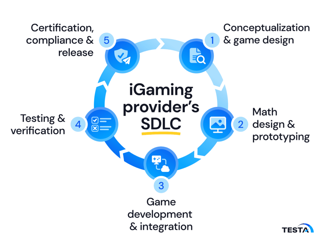 iGaming providers SDLC