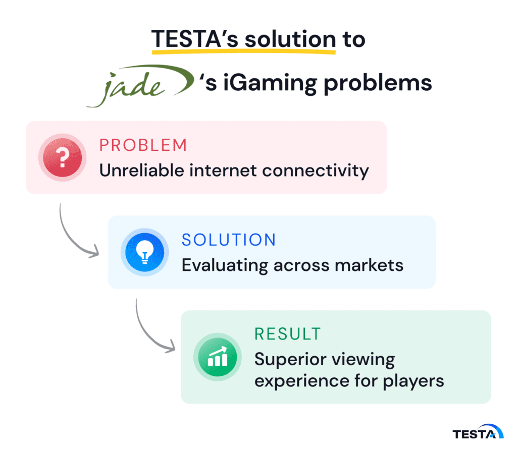 TESTA’s solution to Jade's iGaming problems
