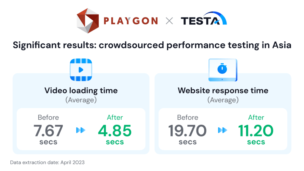 Playgon x Testa crowdsourced performace testing result in Asia