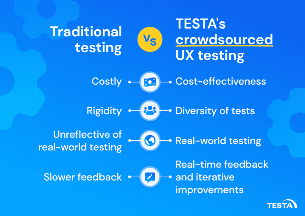 traditional testing vs Testa crowdsourced UX testing