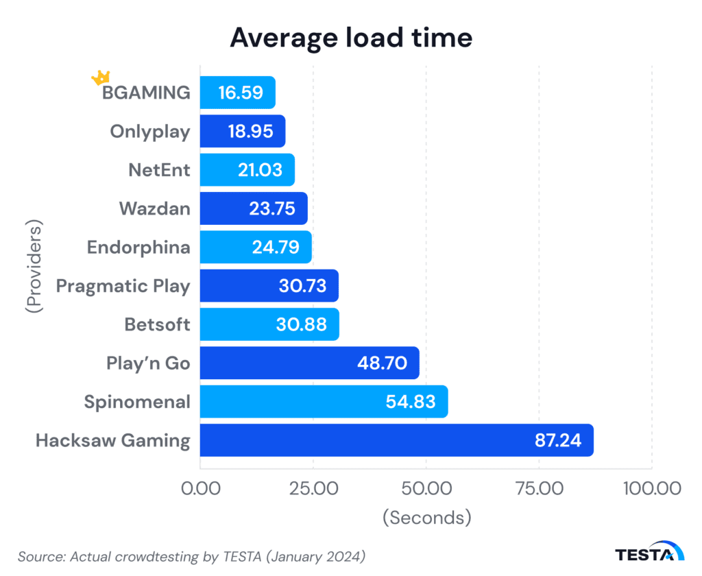Malaysia’s iGaming providers average load time