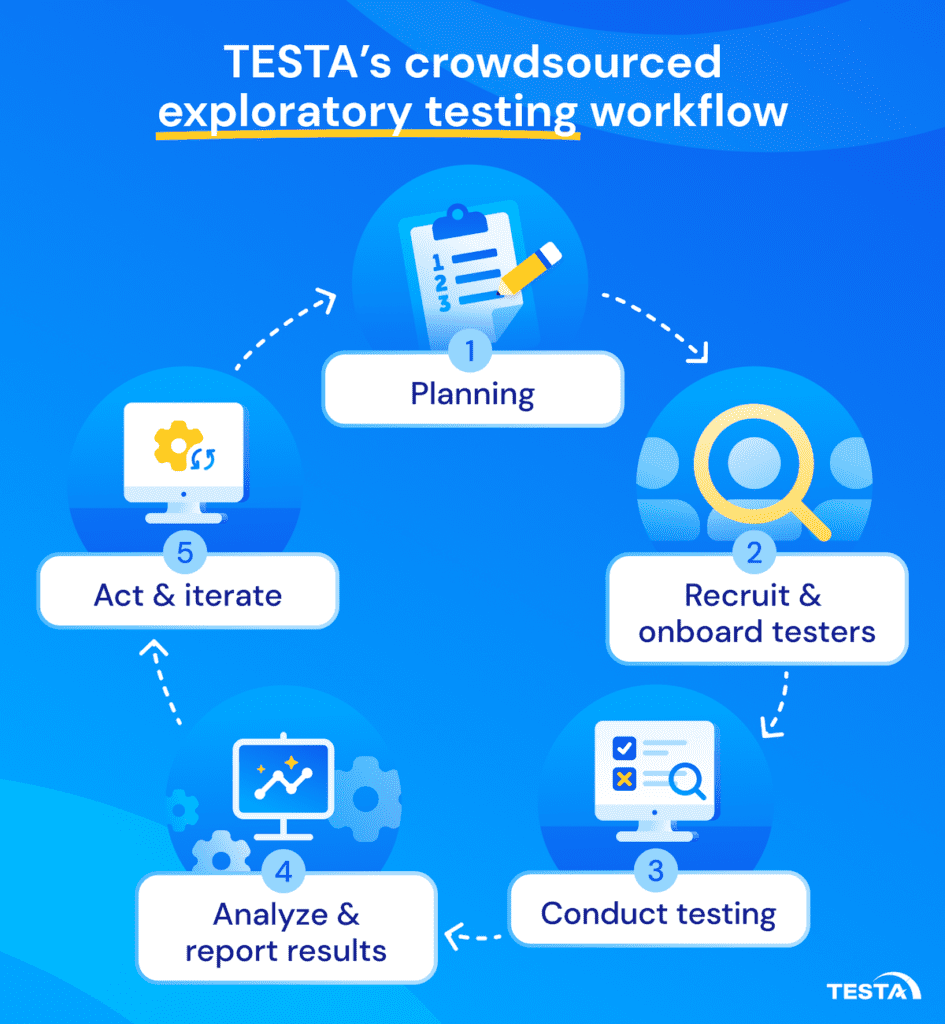 TESTA’s crowdsourced exploratory testing workflow