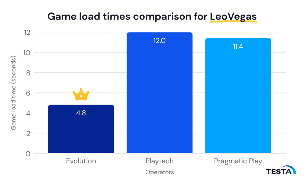 Game load times comparison for LeoVegas 2023 January