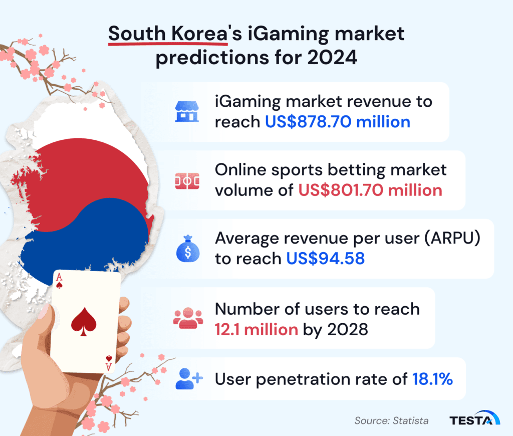 South Korea's iGaming market predictions for 2024