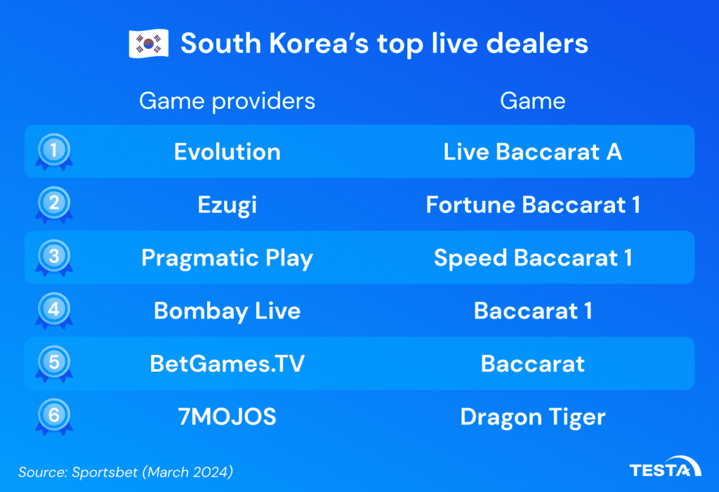 SouthKorea’s top live dealers