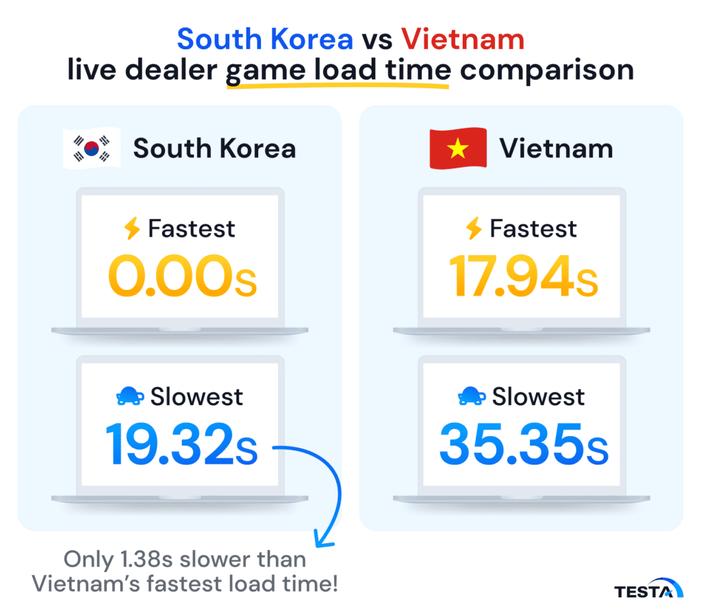 South Korea vs Vietnam live dealer game load time comparison