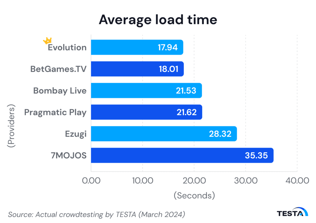 Vietnam’s live dealer average load time