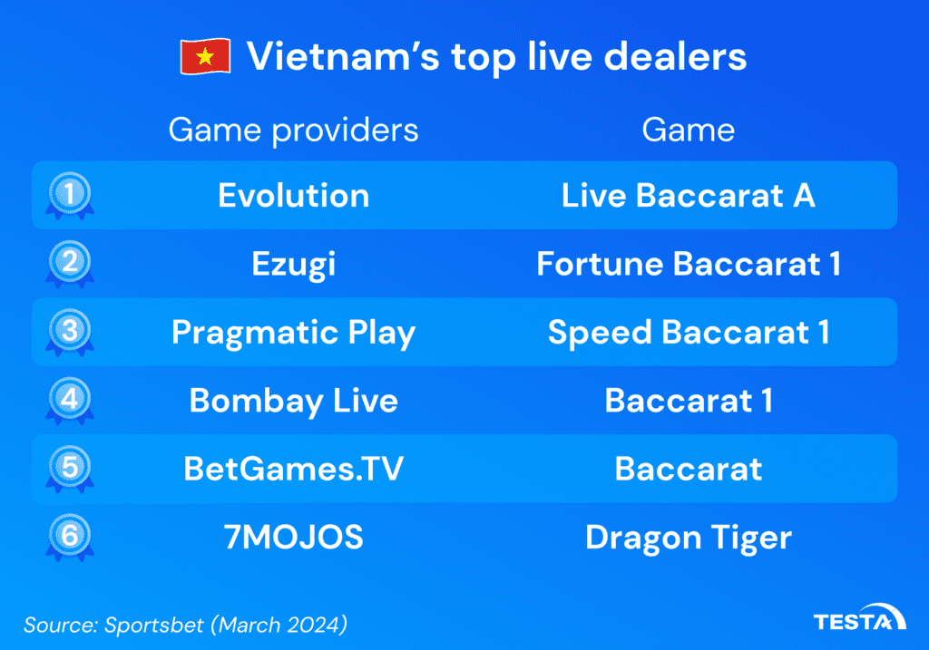 Vietnam’s top live dealers