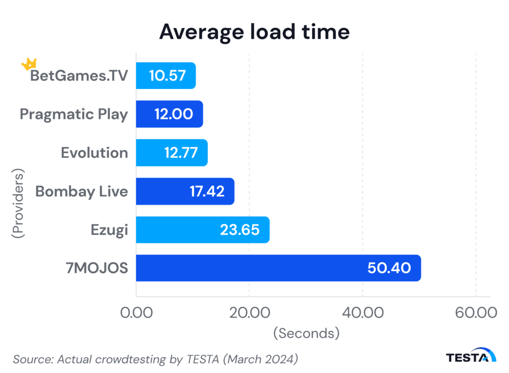 Malaysia’s live dealer average load time