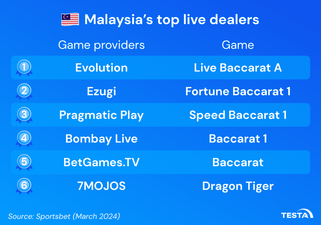 Malaysia’s top live dealers
