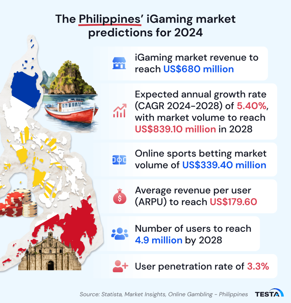 Philippines iGaming market predictions for 2024