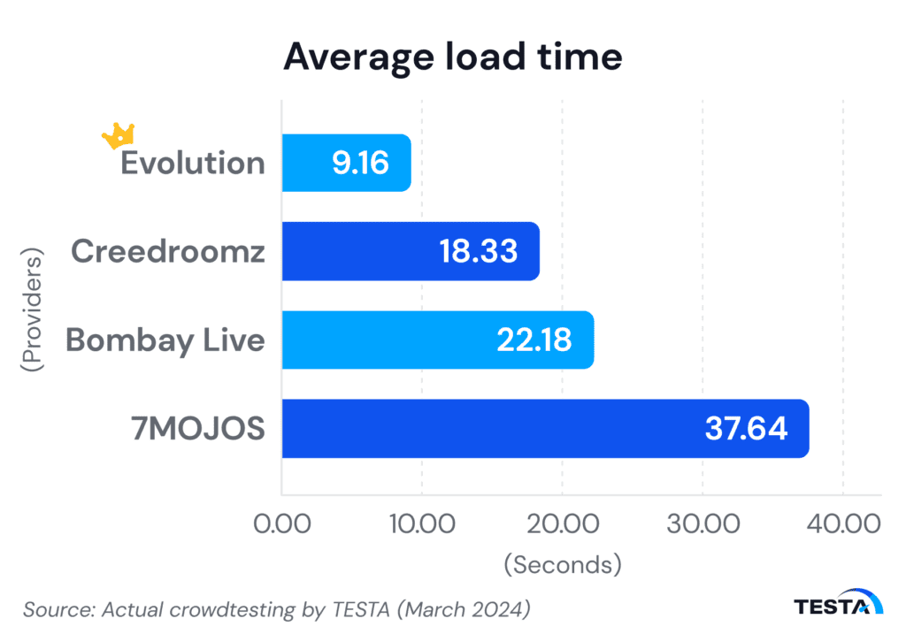 Philippines’ live dealer average load time