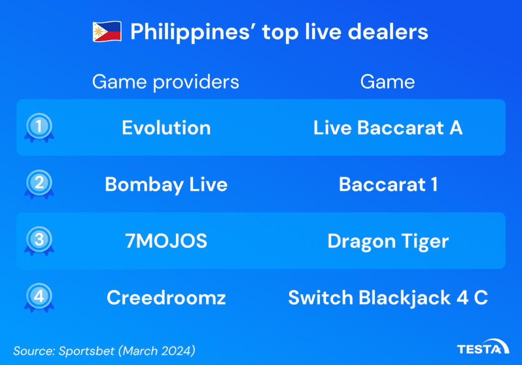 Philippines’ top live dealers