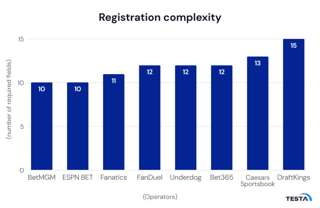 Registration testing of North Carolina sportsbook operators_registration complexity