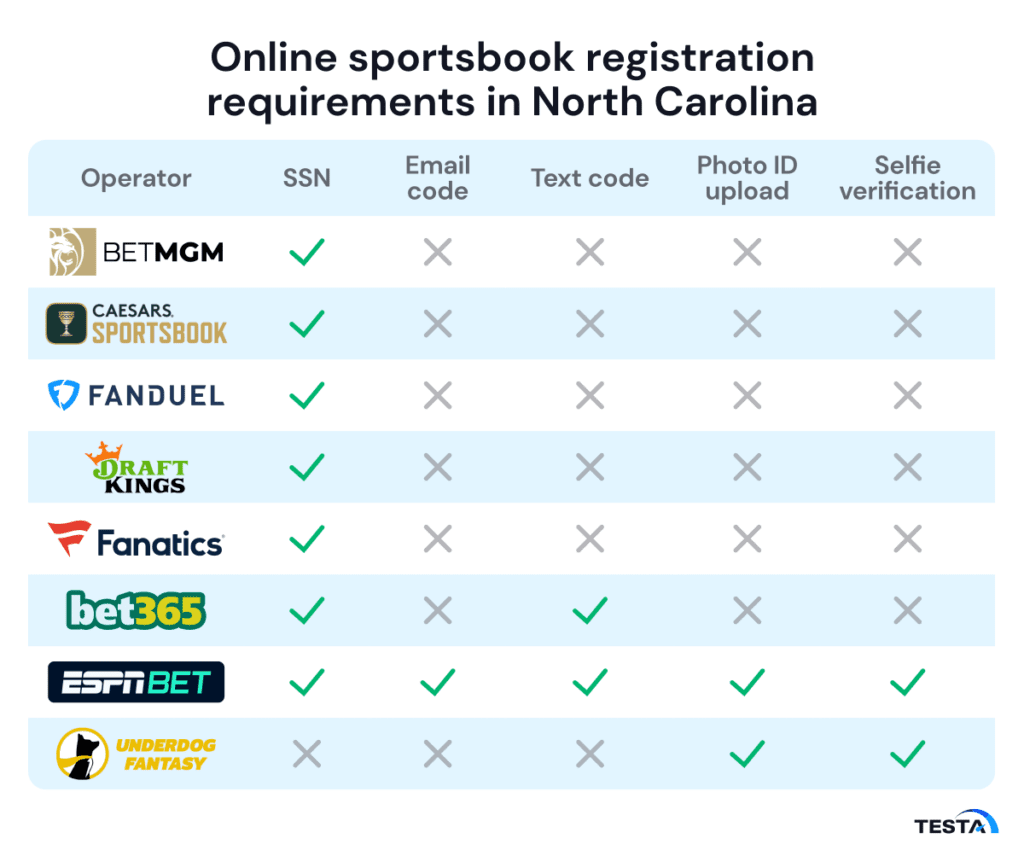 Registration testing of North Carolina sportsbook operators_registration requirements