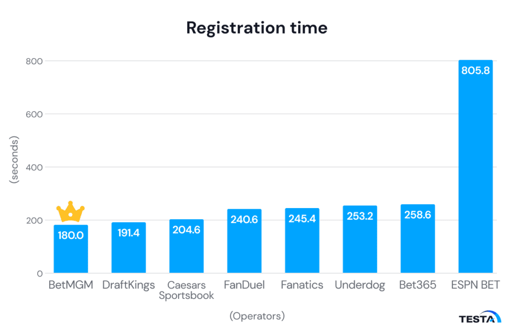 Registration testing of North Carolina sportsbook operators_registration time