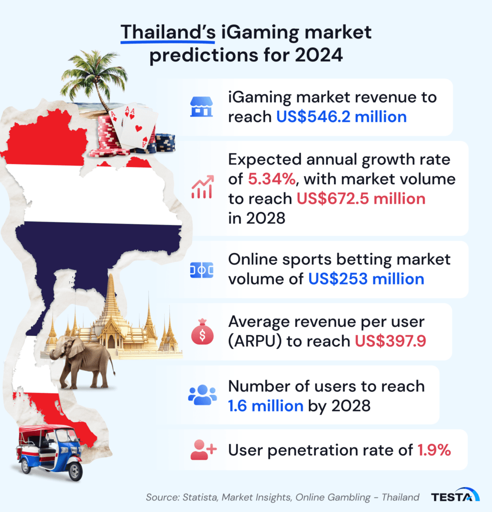 Thailand iGaming market predictions for 2024