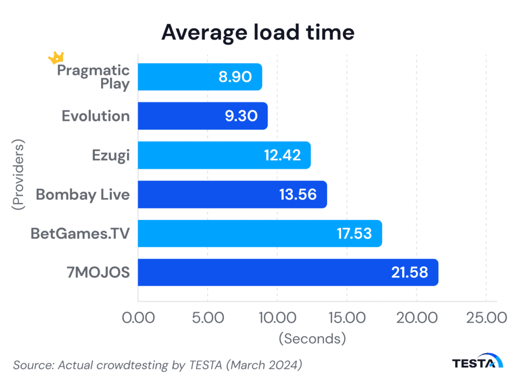 Thailand’s live dealer average load time