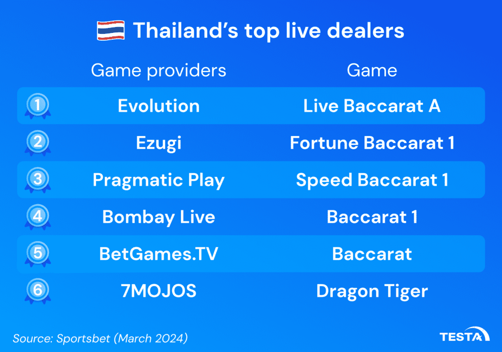 Thailand’s top live dealers