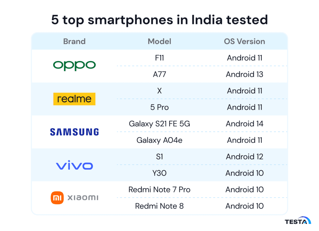 5 top smartphones in India tested