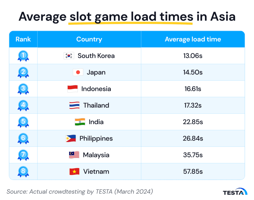 Average slot game load times in Asia
