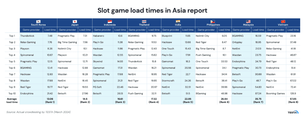 Slot game load times in Asia report