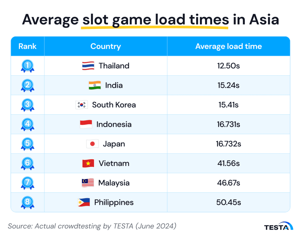 Average slot game load times in Asia