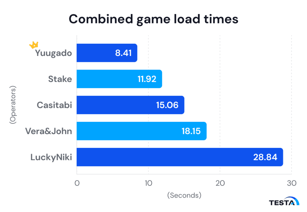 UX in Japan_Combined game load times_graph