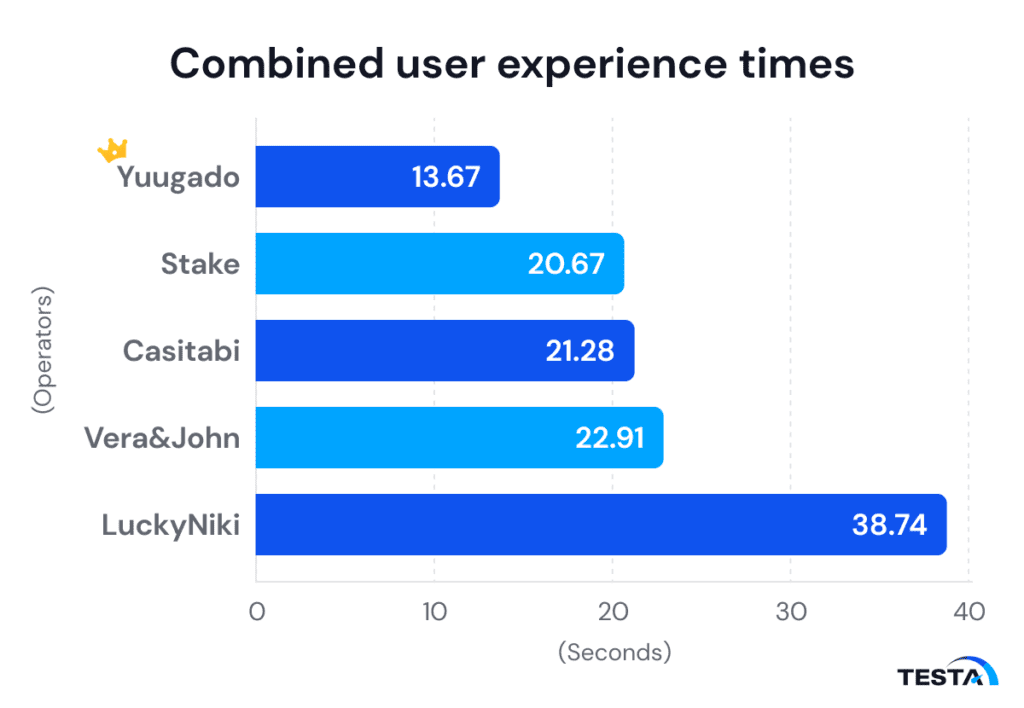 UX in Japan_Combined user experience times_graph