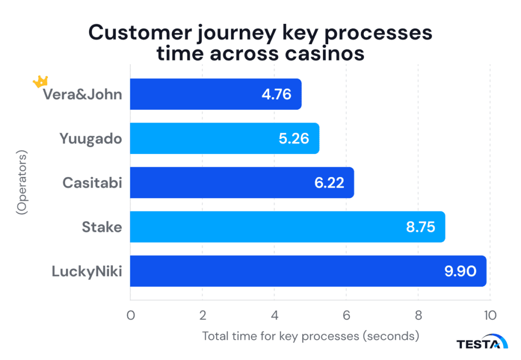 UX in Japan_Customer journey key processes time across casinos_graph