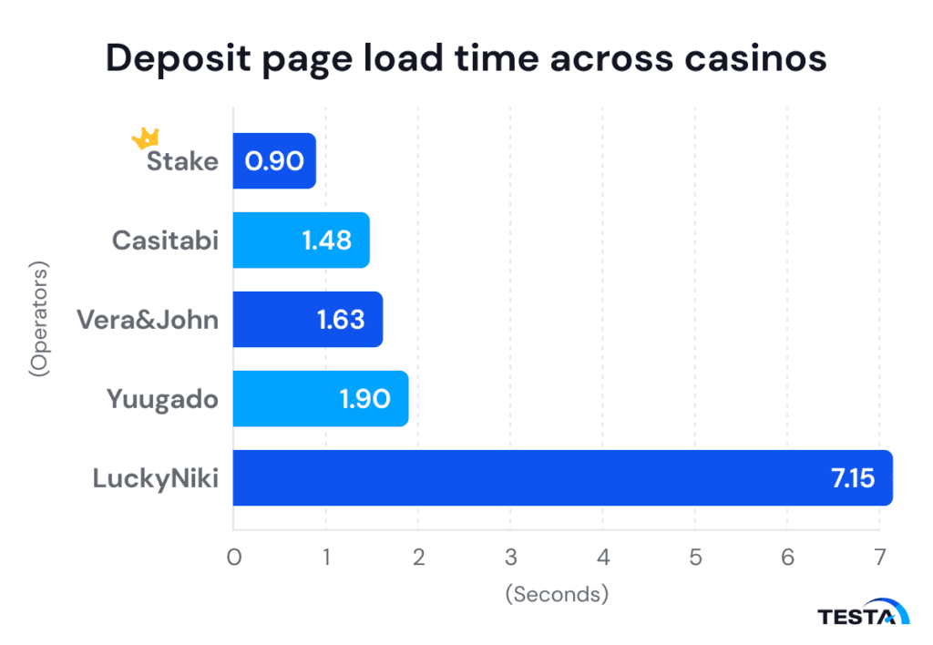 UX in Japan_Deposit page load time across casinos_graph