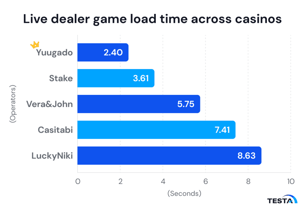 UX in Japan_Live dealer game load time across casinos_graph