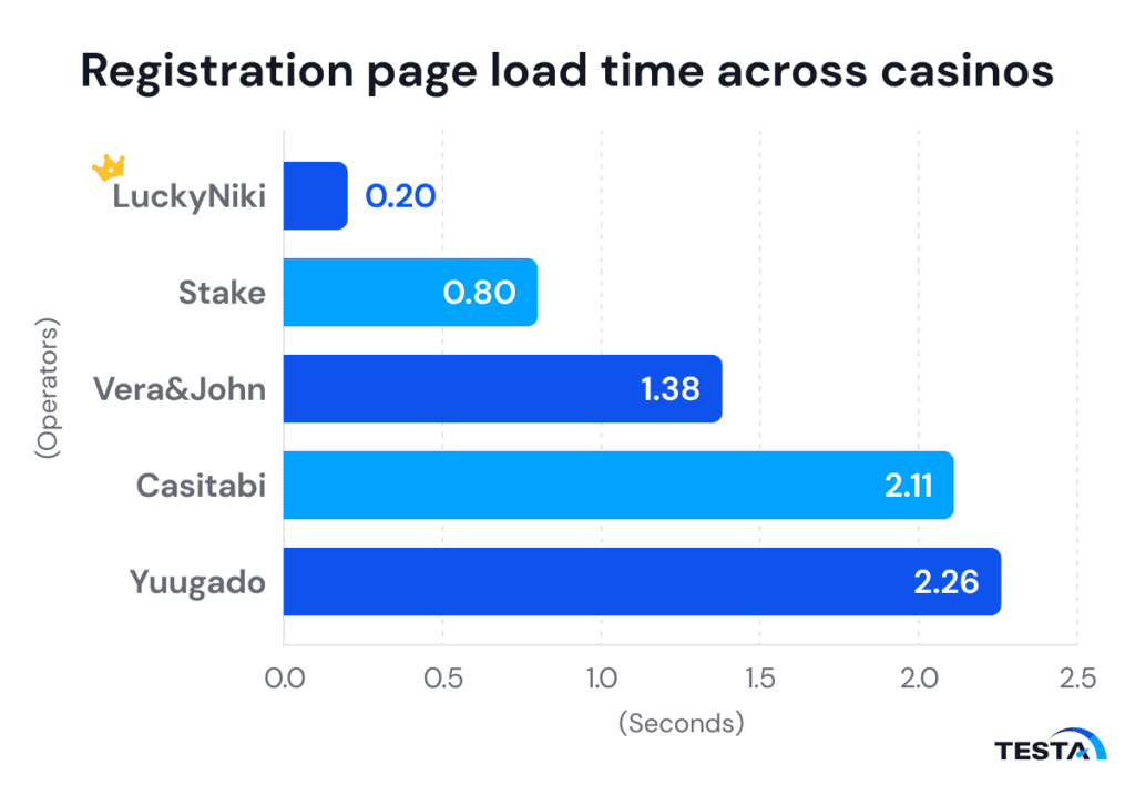 UX in Japan_Registration page load time across casinos_graph