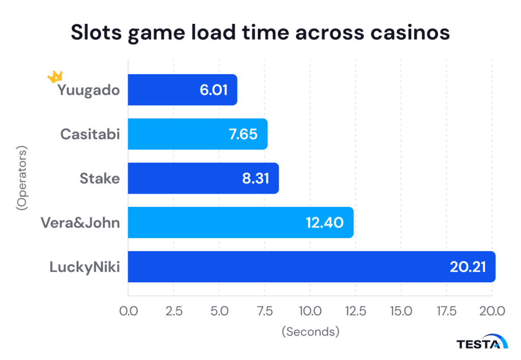 UX in Japan_Slots game load time across casinos_graph