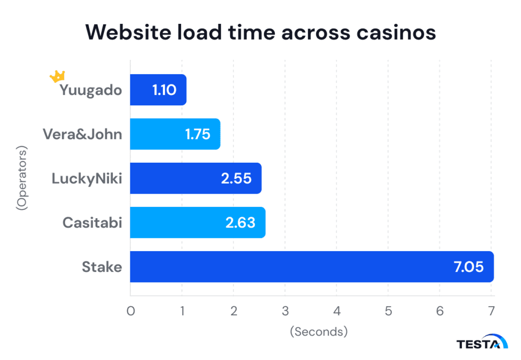 UX in Japan_Website load time across casinos_graph